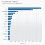 Penggunaan Internet di Seluruh Dunia, Statistik dan Tren Terkini